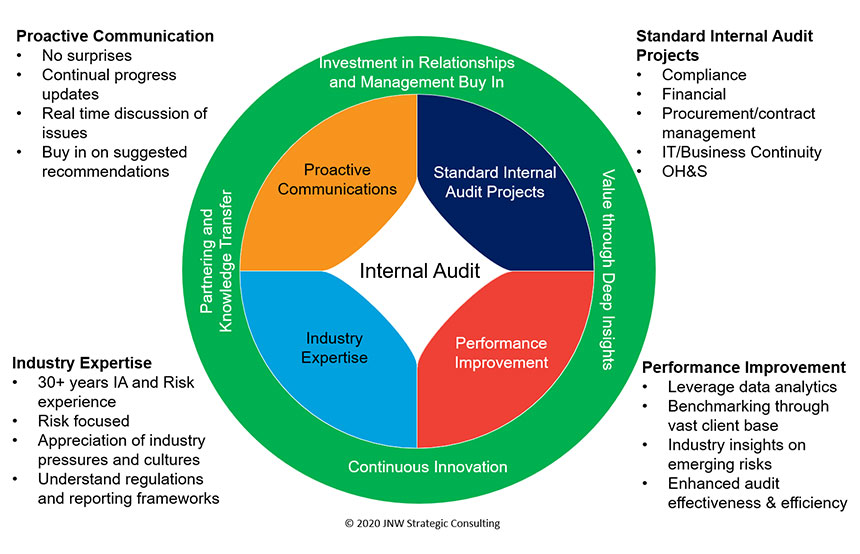 Internal Audit Risk Management Systems