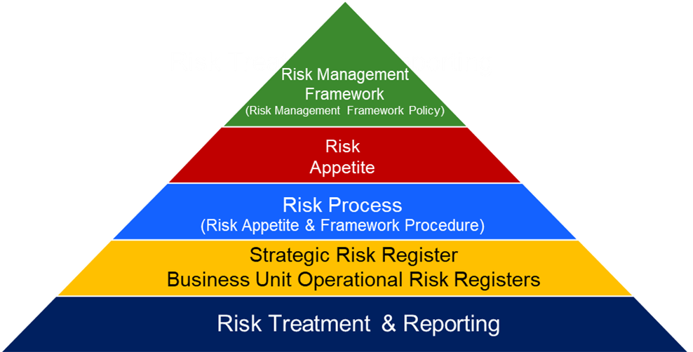 Risk Treatment & Reporting